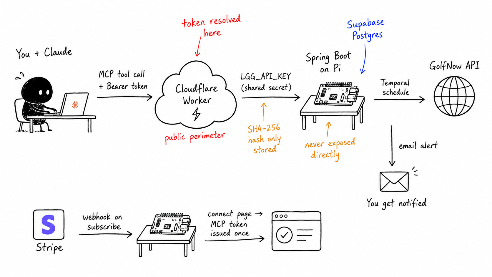 System architecture diagram showing Claude talking to a Cloudflare Worker, which proxies to Spring Boot on a Raspberry Pi, which polls the GolfNow API and sends email alerts. Stripe webhooks trigger token issuance via a connect page.